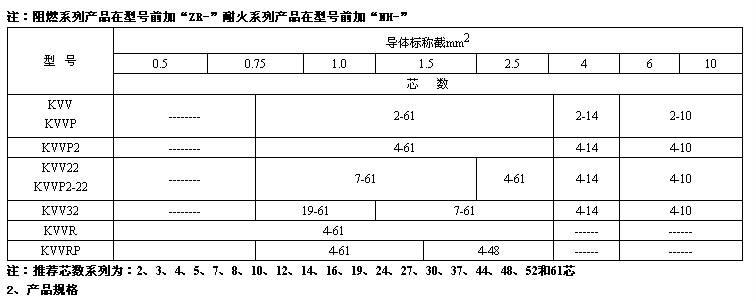 聚氯乙烯絕緣控制電纜型號與性能參數 第3張 聚氯乙烯絕緣控制電纜型號與性能參數 第3張