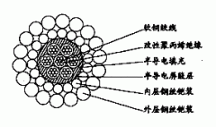 W7BPP-12.04mm七芯改性聚丙烯絕緣雙鋼絲鎧裝承荷探測(cè)電纜