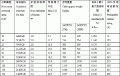 電焊機(jī)電纜及750v以下橡套線(xiàn)（電纜）載流量